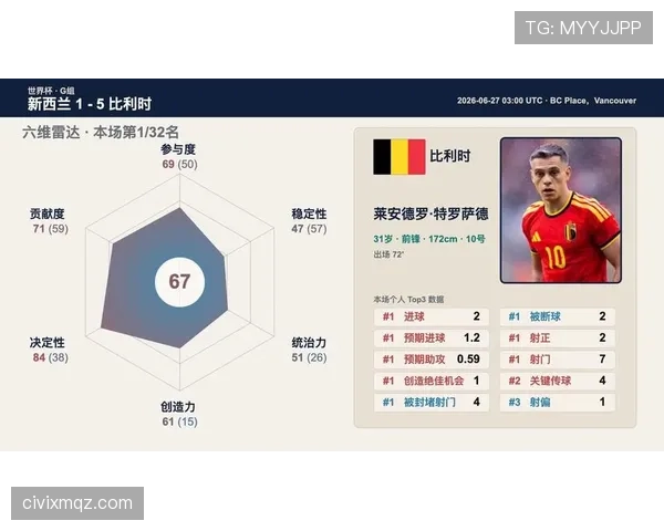 新西兰对比利时战报：1-5失利结束征程